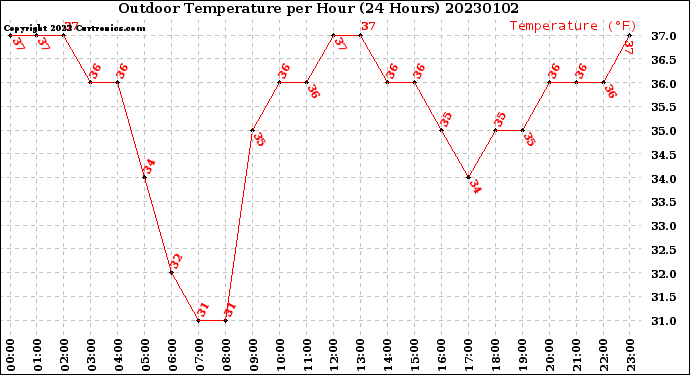 Milwaukee Weather Outdoor Temperature<br>per Hour<br>(24 Hours)