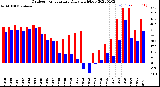 Milwaukee Weather Outdoor Temperature<br>Daily High/Low