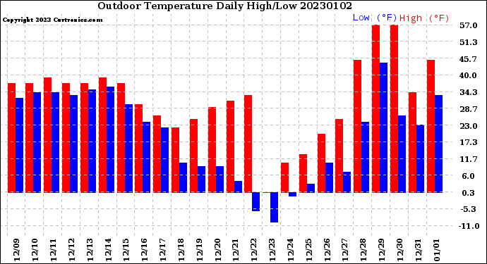 Milwaukee Weather Outdoor Temperature<br>Daily High/Low