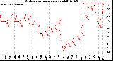 Milwaukee Weather Outdoor Temperature<br>Daily High