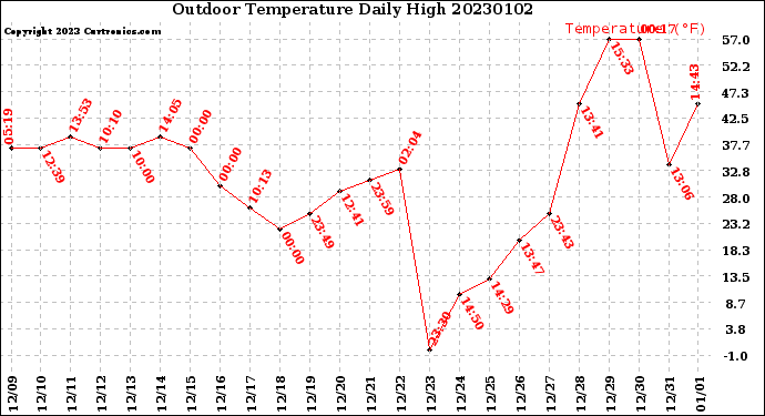 Milwaukee Weather Outdoor Temperature<br>Daily High