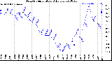 Milwaukee Weather Outdoor Temperature<br>Daily Low