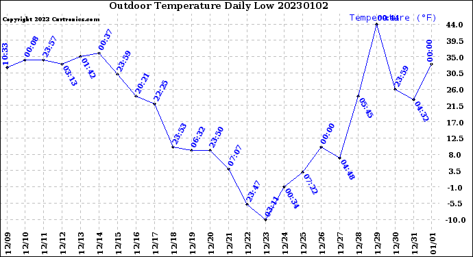 Milwaukee Weather Outdoor Temperature<br>Daily Low