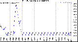 Milwaukee Weather Rain<br>By Day<br>(Inches)