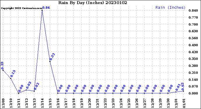 Milwaukee Weather Rain<br>By Day<br>(Inches)