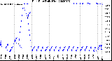 Milwaukee Weather Rain Rate<br>Daily High