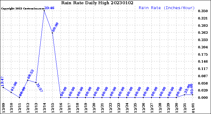 Milwaukee Weather Rain Rate<br>Daily High