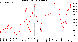 Milwaukee Weather Solar Radiation<br>Daily