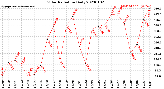 Milwaukee Weather Solar Radiation<br>Daily