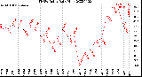 Milwaukee Weather THSW Index<br>Daily High