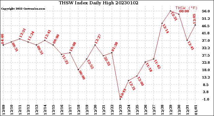 Milwaukee Weather THSW Index<br>Daily High