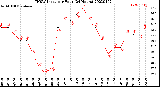 Milwaukee Weather THSW Index<br>per Hour<br>(24 Hours)