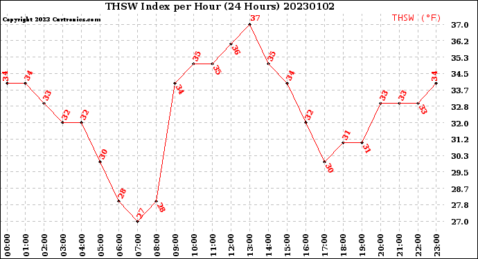 Milwaukee Weather THSW Index<br>per Hour<br>(24 Hours)