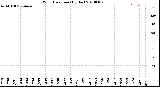 Milwaukee Weather Wind Direction<br>(By Day)