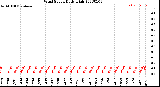 Milwaukee Weather Wind Speed<br>Daily High