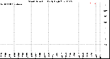 Milwaukee Weather Wind Direction<br>Daily High