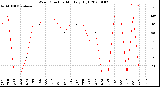 Milwaukee Weather Wind Direction<br>Monthly High