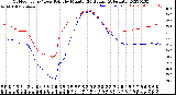 Milwaukee Weather Outdoor Temp / Dew Point<br>by Minute<br>(24 Hours) (Alternate)