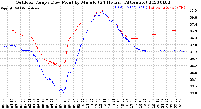 Milwaukee Weather Outdoor Temp / Dew Point<br>by Minute<br>(24 Hours) (Alternate)