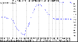 Milwaukee Weather Dew Point<br>by Minute<br>(24 Hours) (Alternate)