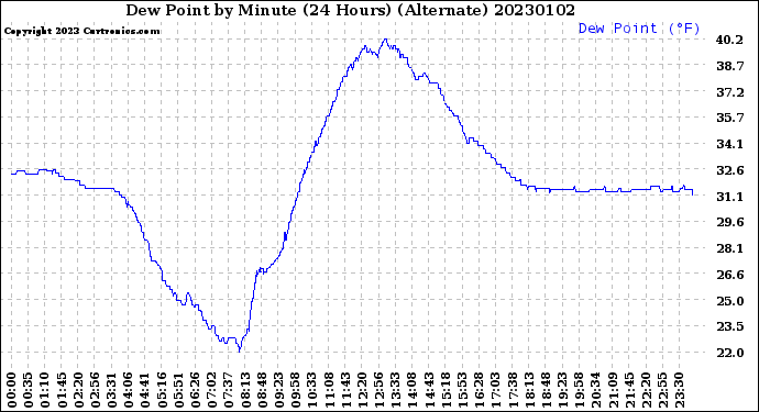 Milwaukee Weather Dew Point<br>by Minute<br>(24 Hours) (Alternate)