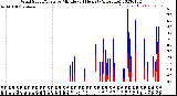 Milwaukee Weather Wind Speed/Gusts<br>by Minute<br>(24 Hours) (Alternate)