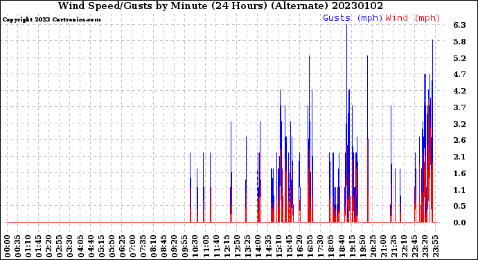 Milwaukee Weather Wind Speed/Gusts<br>by Minute<br>(24 Hours) (Alternate)