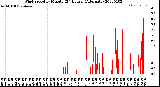 Milwaukee Weather Wind Speed<br>by Minute<br>(24 Hours) (Alternate)