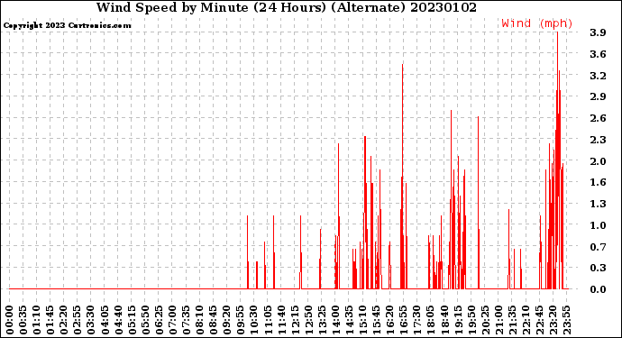 Milwaukee Weather Wind Speed<br>by Minute<br>(24 Hours) (Alternate)