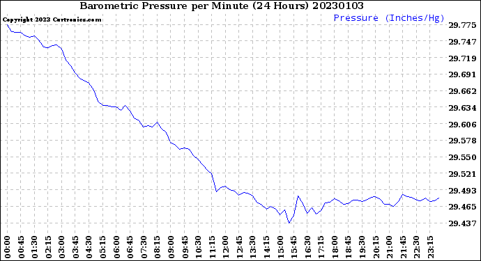 Milwaukee Weather Barometric Pressure<br>per Minute<br>(24 Hours)