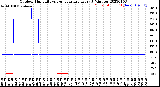 Milwaukee Weather Outdoor Humidity<br>vs Temperature<br>Every 5 Minutes