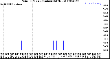 Milwaukee Weather Rain<br>per Minute<br>(Inches)<br>(24 Hours)