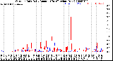 Milwaukee Weather Outdoor Rain<br>Daily Amount<br>(Past/Previous Year)