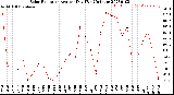 Milwaukee Weather Solar Radiation<br>Avg per Day W/m2/minute