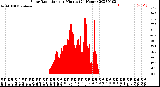 Milwaukee Weather Solar Radiation<br>per Minute<br>(24 Hours)