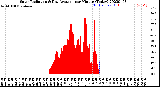 Milwaukee Weather Solar Radiation<br>& Day Average<br>per Minute<br>(Today)