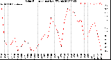 Milwaukee Weather Solar Radiation<br>per Day KW/m2