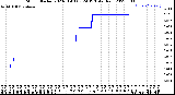 Milwaukee Weather Storm<br>Started 2023-01-03 03:24:13<br>Total Rain