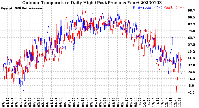 Milwaukee Weather Outdoor Temperature<br>Daily High<br>(Past/Previous Year)