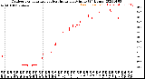 Milwaukee Weather Outdoor Temperature<br>vs Heat Index<br>per Minute<br>(24 Hours)