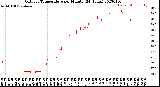 Milwaukee Weather Outdoor Temperature<br>per Minute<br>(24 Hours)