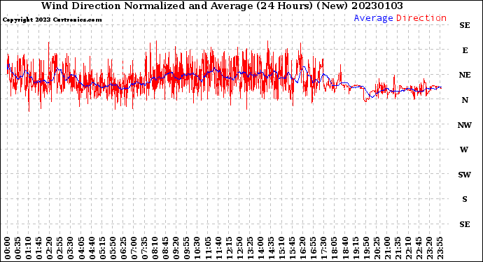 Milwaukee Weather Wind Direction<br>Normalized and Average<br>(24 Hours) (New)