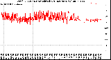 Milwaukee Weather Wind Direction<br>Normalized<br>(24 Hours) (New)