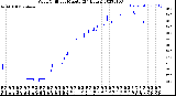 Milwaukee Weather Wind Chill<br>per Minute<br>(24 Hours)