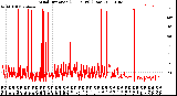 Milwaukee Weather Wind Direction<br>(24 Hours) (Raw)