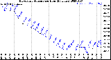 Milwaukee Weather Barometric Pressure<br>per Hour<br>(24 Hours)