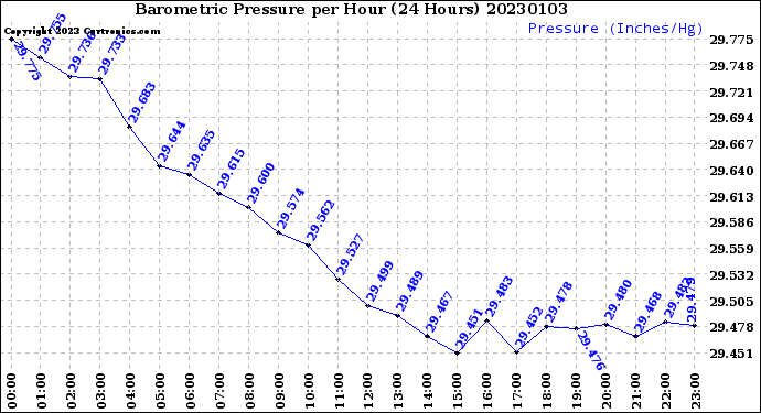 Milwaukee Weather Barometric Pressure<br>per Hour<br>(24 Hours)