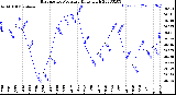 Milwaukee Weather Barometric Pressure<br>Daily High