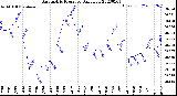 Milwaukee Weather Barometric Pressure<br>Daily Low