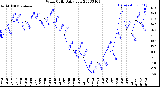 Milwaukee Weather Wind Chill<br>Daily Low